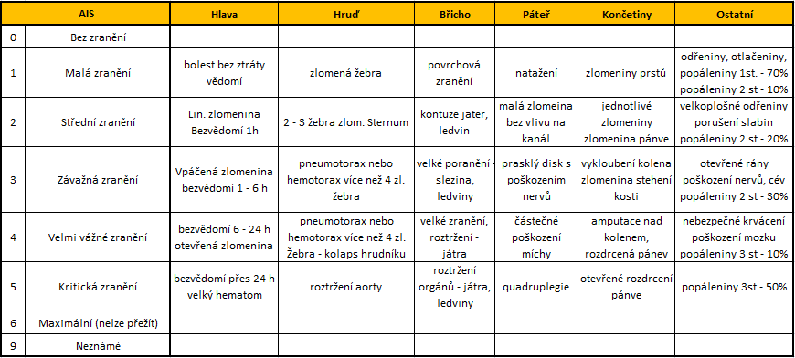 Ke klasifikaci závažnosti poranění v jednotlivých oblastech těla se používá mezinárodní stupnice AIS (Abbreviated Injury Scale).