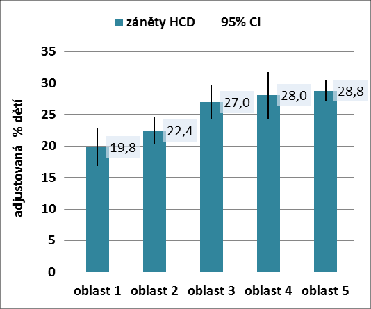 3.3.2 Respirační nemocnost a obtíže uváděné rodiči dětí v ech MSK Respirační obtíže (bez ohledu na diagnostikovanou alergii) byly zjišťovány z dotazníku, který vyplnil rodič dítěte.