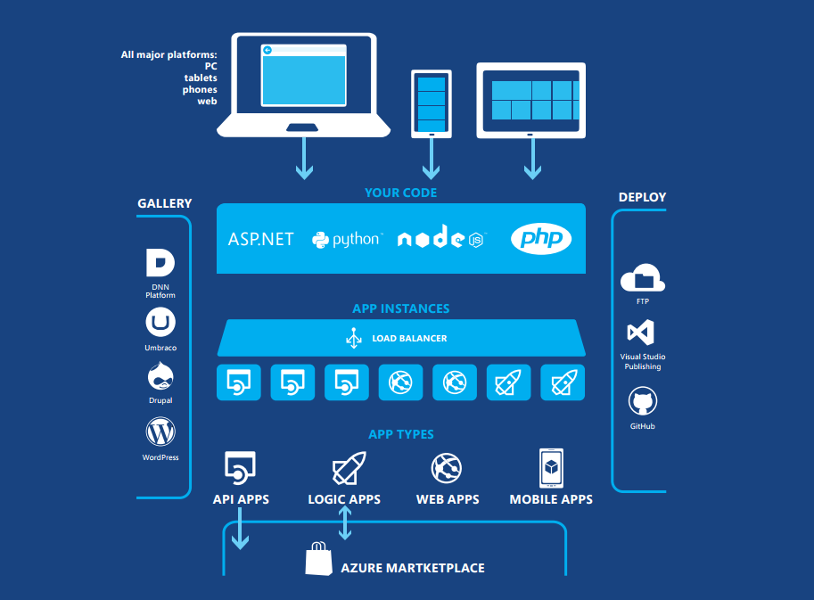 App Service SERVISNÍ SLUŽBA PRO PROVOZ WEBOVÝCH APLIKACÍ V úplném základu inteligentní hosting Podpora celé řady technologií (PHP,.