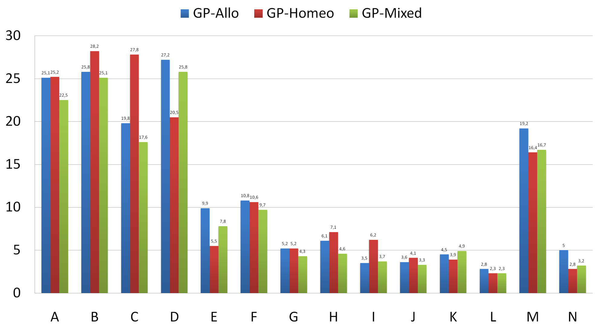Rozdělení patologií podle typu lékařské praxe Neho meo paté Homeop até Smíšený přístup Fréquences en ordonné, en abscisse : A : Maladies de l'appareil respiratoire et ORL-O, B : Maladies du système