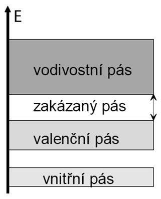 pás zakázaných hladin energií); valenční pás = poslední pás, ve kterém se mohou elektrony v základním stavu vyskytovat, tyto elektrony se účastní chemických vazeb a vedení elektrického proudu;