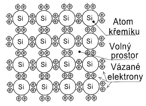 Model struktury křemíku: D) Vlastní vodivost polovodiče (např.