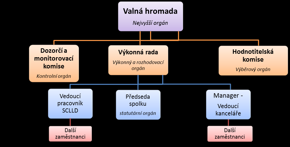 Obrázek 12: Organizační struktura pro implementaci SCLLD 4.