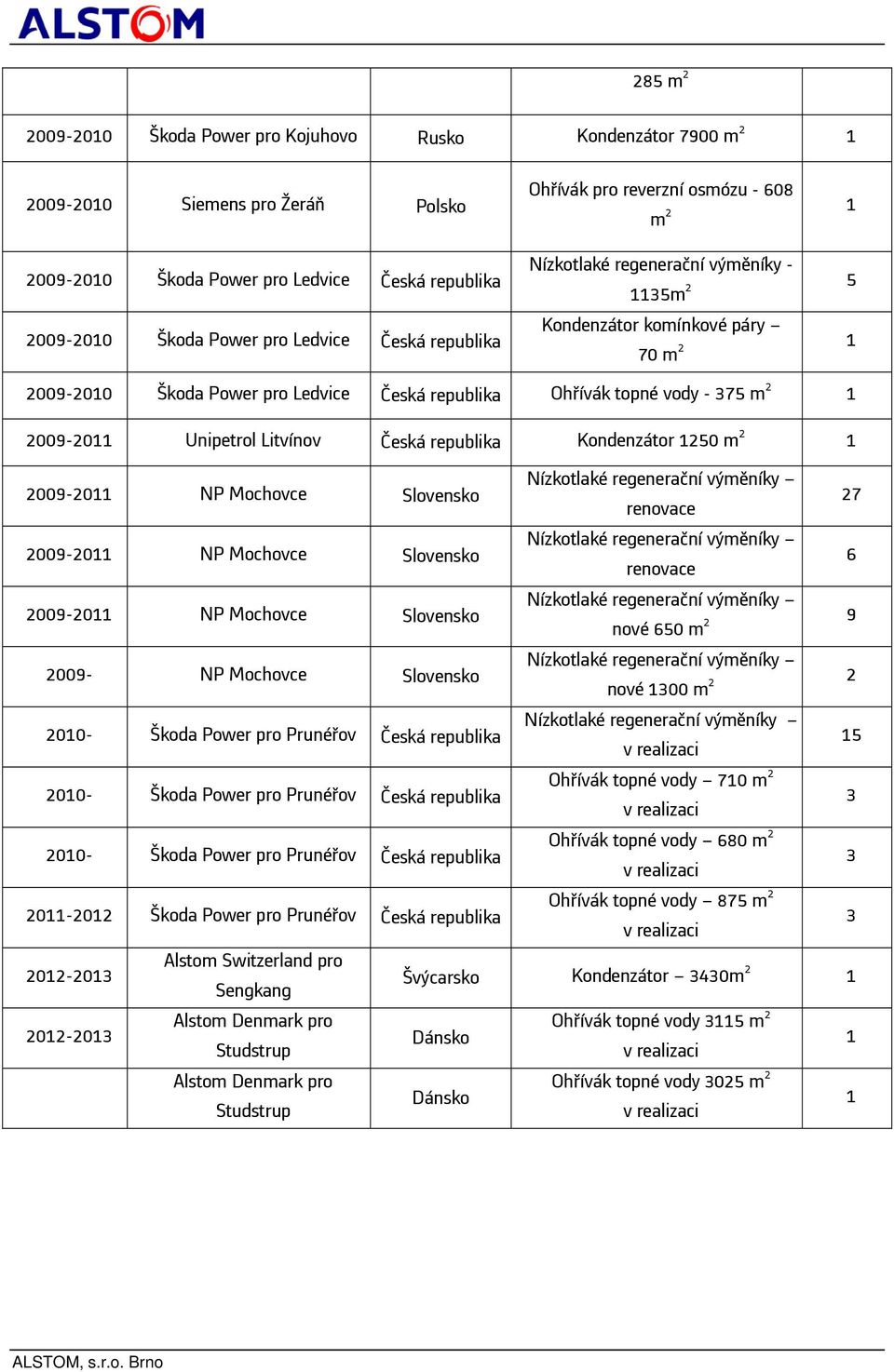 Kondenzátor 1250 m 2 1 2009-2011 NP Mochovce Slovensko 2009-2011 NP Mochovce Slovensko 2009-2011 NP Mochovce Slovensko 2009- NP Mochovce Slovensko 2010- Škoda Power pro Prunéřov 2010- Škoda Power pro
