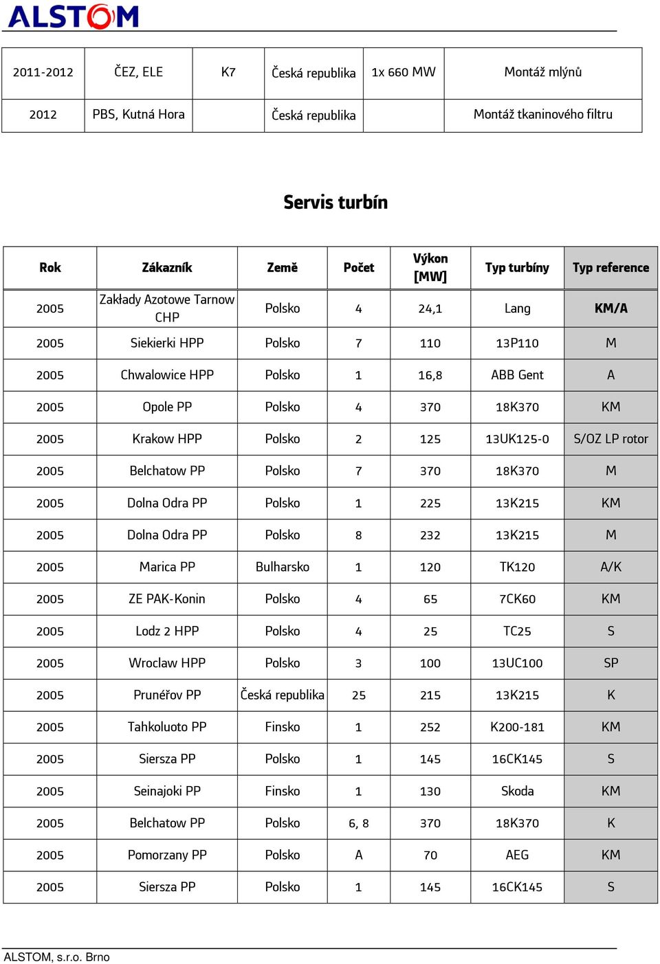 2005 Belchatow PP Polsko 7 370 18K370 M 2005 Dolna Odra PP Polsko 1 225 13K215 KM 2005 Dolna Odra PP Polsko 8 232 13K215 M 2005 Marica PP Bulharsko 1 120 TK120 A/K 2005 ZE PAK-Konin Polsko 4 65 7CK60