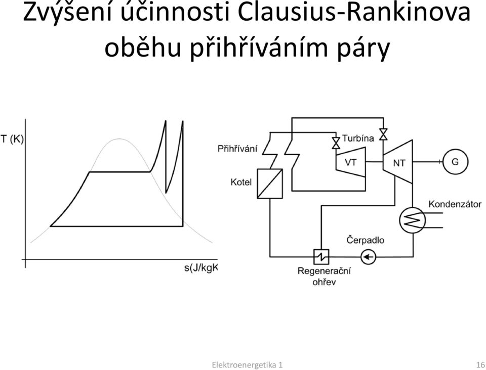 oběhu přihříváním