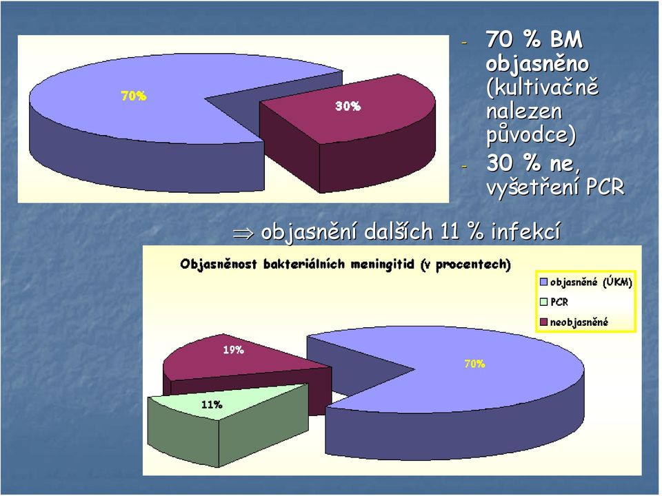 - 30 % ne, vyšet etření PCR