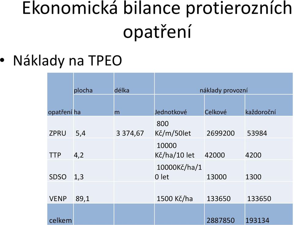 374,67 TTP 4,2 SDSO 1,3 800 Kč/m/50let 2699200 53984 10000 Kč/ha/10 let 42000