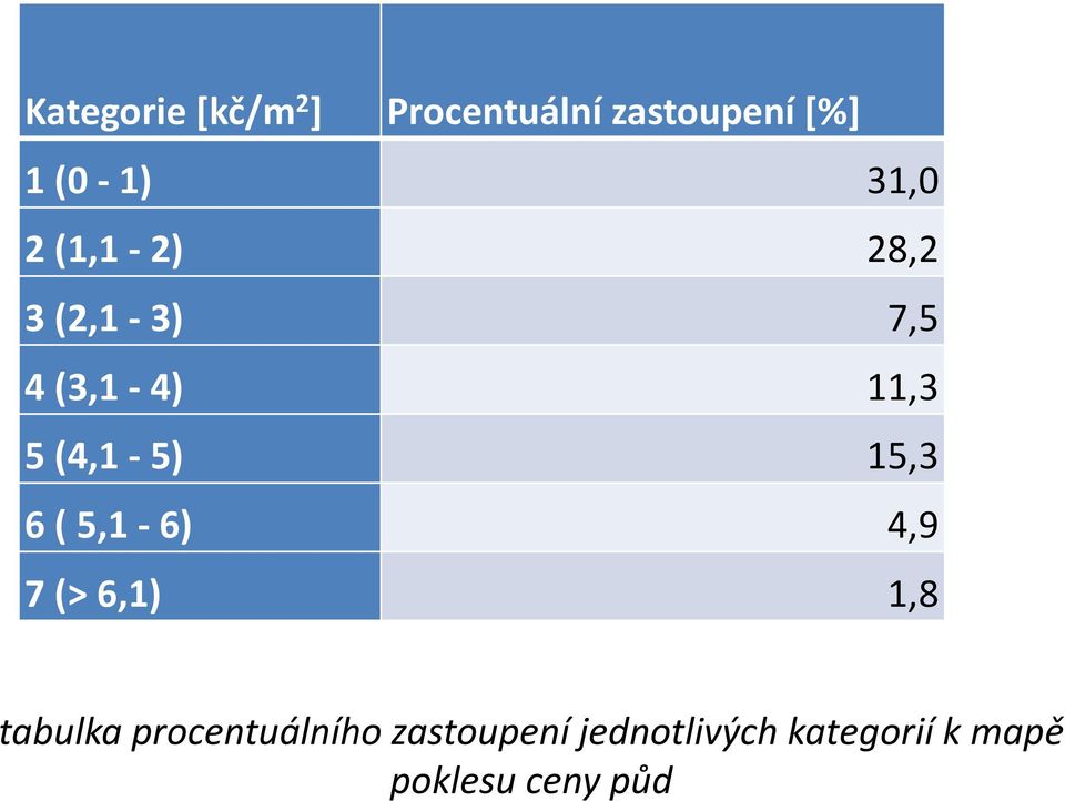 (4,1-5) 15,3 6 ( 5,1-6) 4,9 7 (> 6,1) 1,8 tabulka