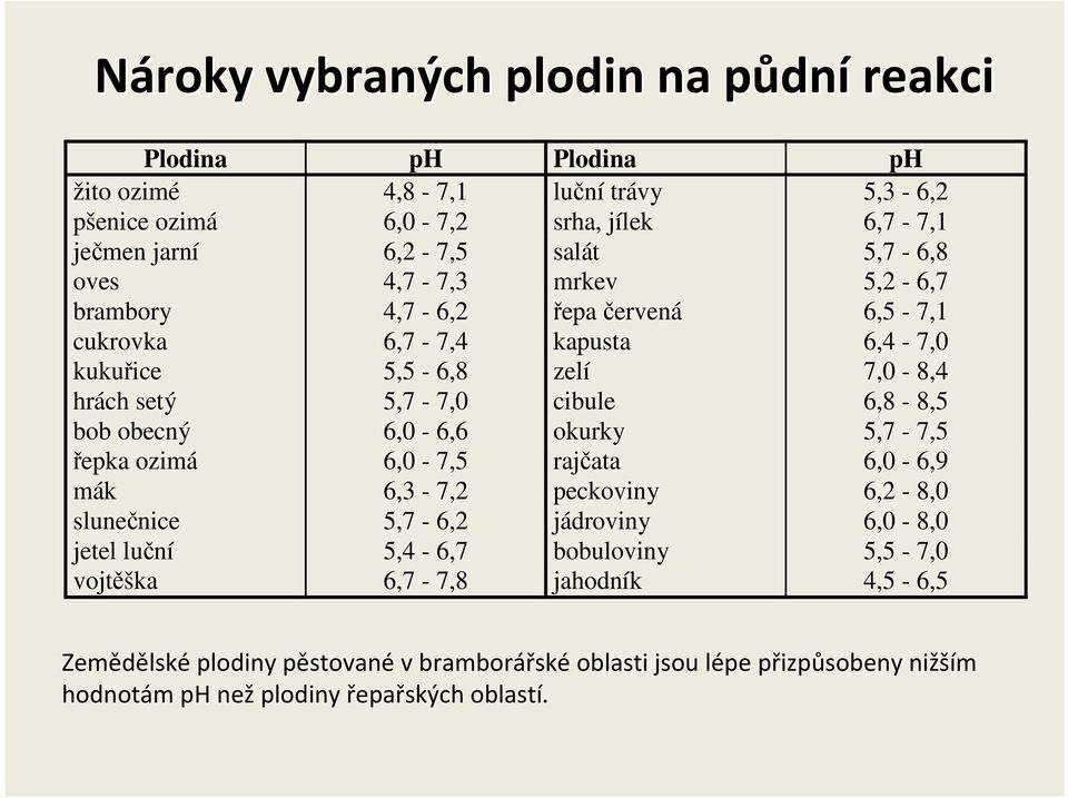 6,8-8,5 bob obecný 6,0-6,6 okurky 5,7-7,5 řepka ozimá 6,0-7,5 rajčata 6,0-6,9 mák 6,3-7,2 peckoviny 6,2-8,0 slunečnice 5,7-6,2 jádroviny 6,0-8,0 jetel luční 5,4-6,7