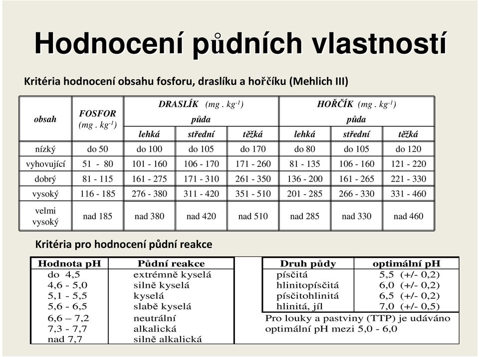 5,6-6,5 slabě kyselá hlinitá, jíl 7,0 (+/- 0,5) 6,6 7,2 neutrální Pro louky a pastviny (TTP) je udáváno 7,3-7,7 alkalická optimální ph mezi 5,0-6,0 nad 7,7 silně alkalická půda lehká střední těžká