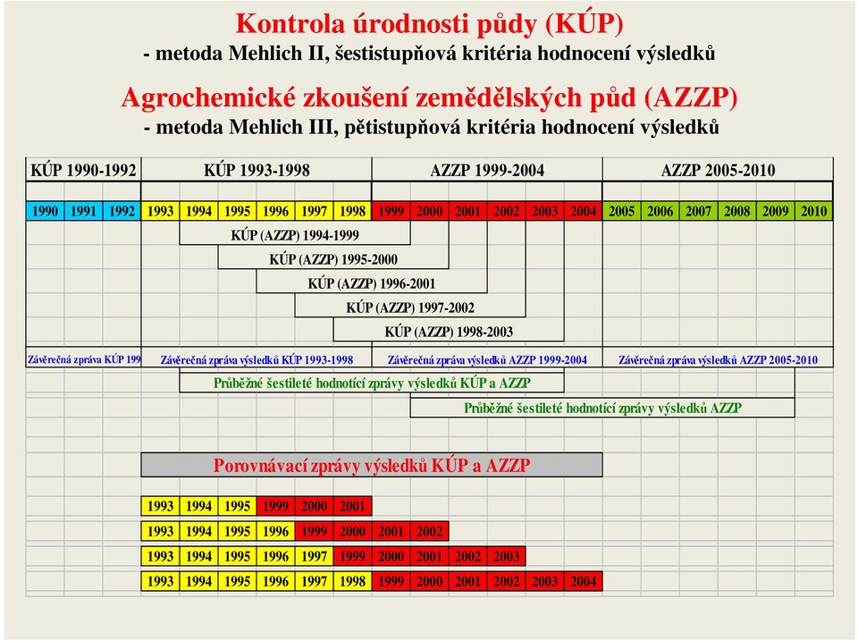 (AZZP) 1995-2000 KÚP (AZZP) 1996-2001 KÚP (AZZP) 1997-2002 KÚP (AZZP) 1998-2003 Závěrečná zpráva KÚP 1990-92 Závěrečná zpráva výsledků KÚP 1993-1998 Závěrečná zpráva výsledků AZZP 1999-2004 Závěrečná