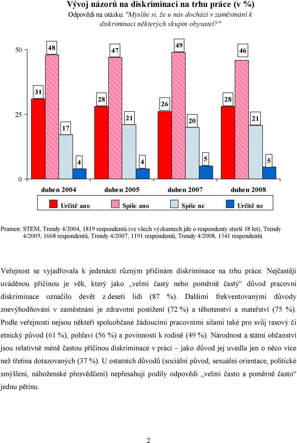 výzkumech jde o respondenty starší 18 let), Trendy 4/2005, 1668 respondentů, Trendy 4/2007, 1191 respondentů, Trendy 4/2008, 1341 respondentů Veřejnost se vyjadřovala k jedenácti různým příčinám