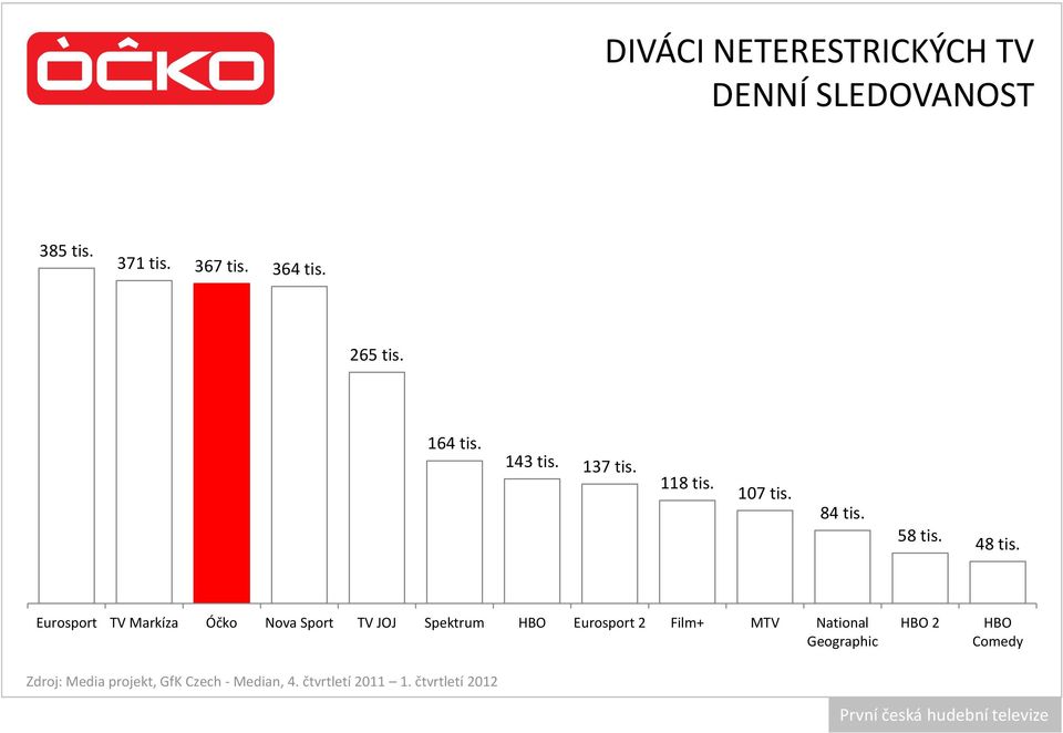 Eurosport TV Markíza Óčko Nova Sport TV JOJ Spektrum HBO Eurosport 2 Film+ MTV National