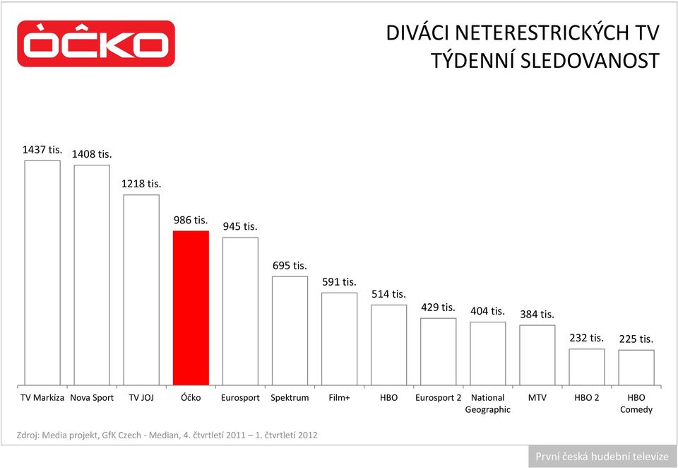 TV Markíza Nova Sport TV JOJ Óčko Eurosport Spektrum Film+ HBO Eurosport 2 National