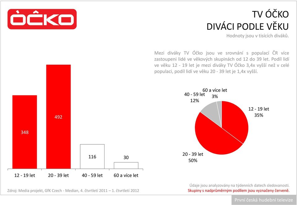 Podíl lidí ve věku 12 19 let je mezi diváky TV Óčko 3,4x vyšší než v celé populaci,podíllidívevěku2039letje1,4xvyšší.