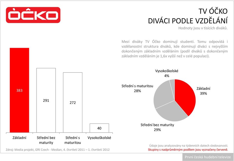 1,6x vyšší než v celé populaci).