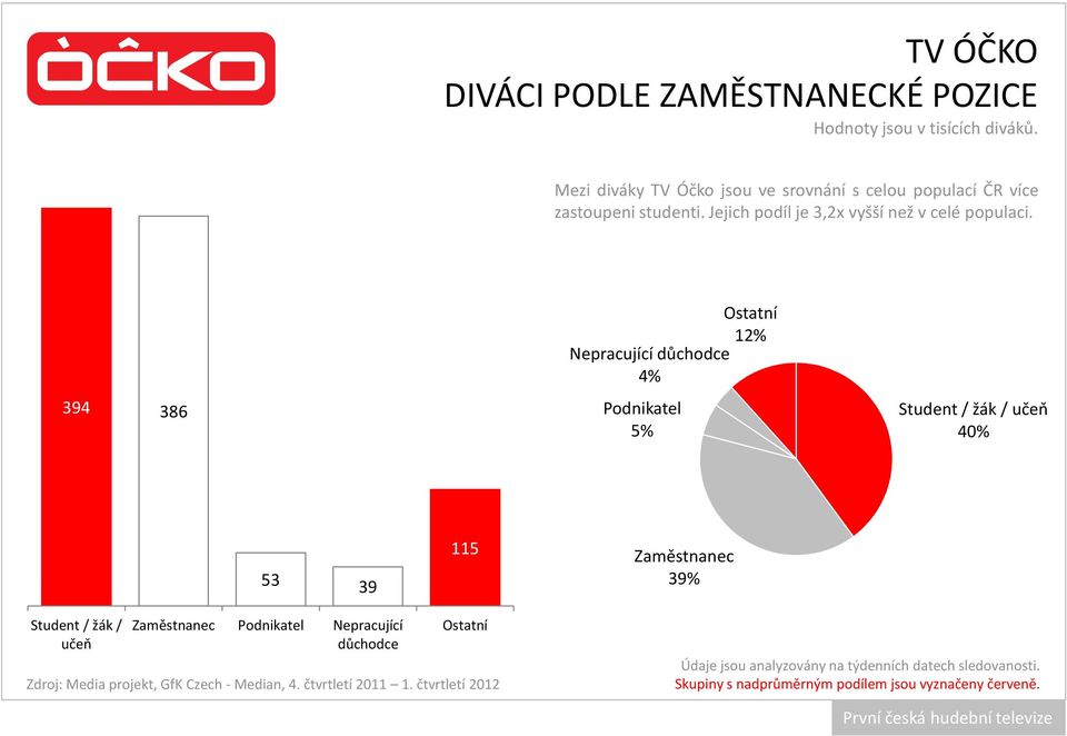 394 386 Ostatní 12% Nepracující důchodce 4% Podnikatel 5% Student / žák / učeň 40% 53 39 115 Zaměstnanec 39% Student / žák / učeň Zaměstnanec