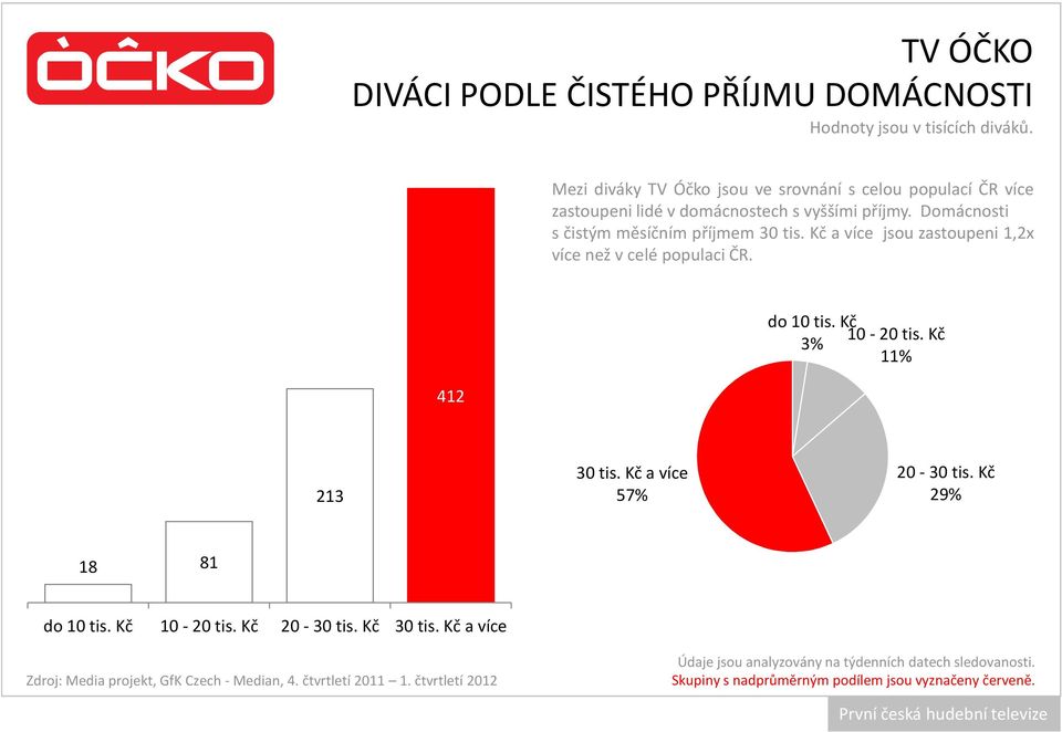 Kč a více jsou zastoupeni 1,2x vícenežvcelépopulacičr. 412 do 10 tis. Kč 10 20 tis. Kč 3% 11% 213 30 tis. Kč a více 57% 20 30 tis. Kč 29% 18 81 do 10 tis.