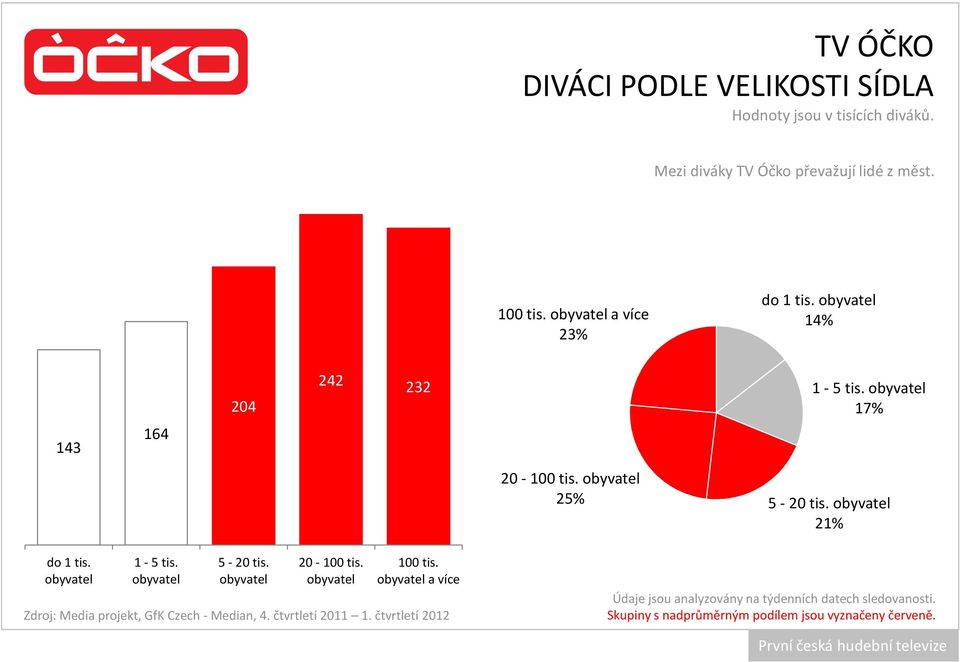 obyvatel 21% do 1 tis. obyvatel 1 5 tis. obyvatel 5 20 tis. obyvatel 20 100 tis. obyvatel 100 tis.