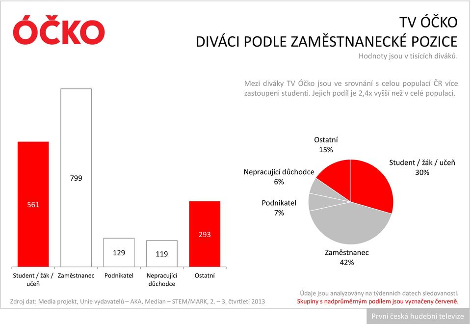 Jejich podíl je 2,4x vyšší než v celé populaci.