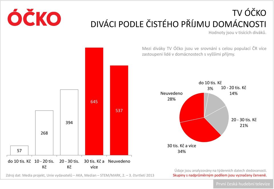 Domácnosti s čistým měsíčním příjmem 30 tis. Kč a více jsou zastoupeni 1,4x vícenežvcelépopulacičr. 645 Neuvedeno 28% do 10 tis.