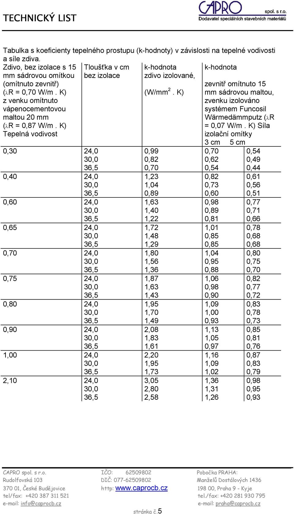 K) k-hodnota zevnitř omítnuto 15 mm sádrovou maltou, zvenku izolováno systémem Funcosil Wärmedämmputz (λr = 0,07 W/m.