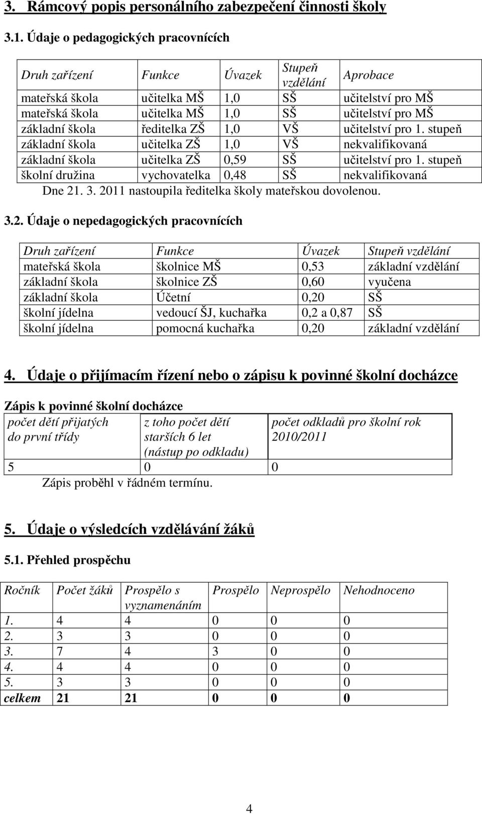 základní škola ředitelka ZŠ 1,0 VŠ učitelství pro 1. stupeň základní škola učitelka ZŠ 1,0 VŠ nekvalifikovaná základní škola učitelka ZŠ 0,59 SŠ učitelství pro 1.