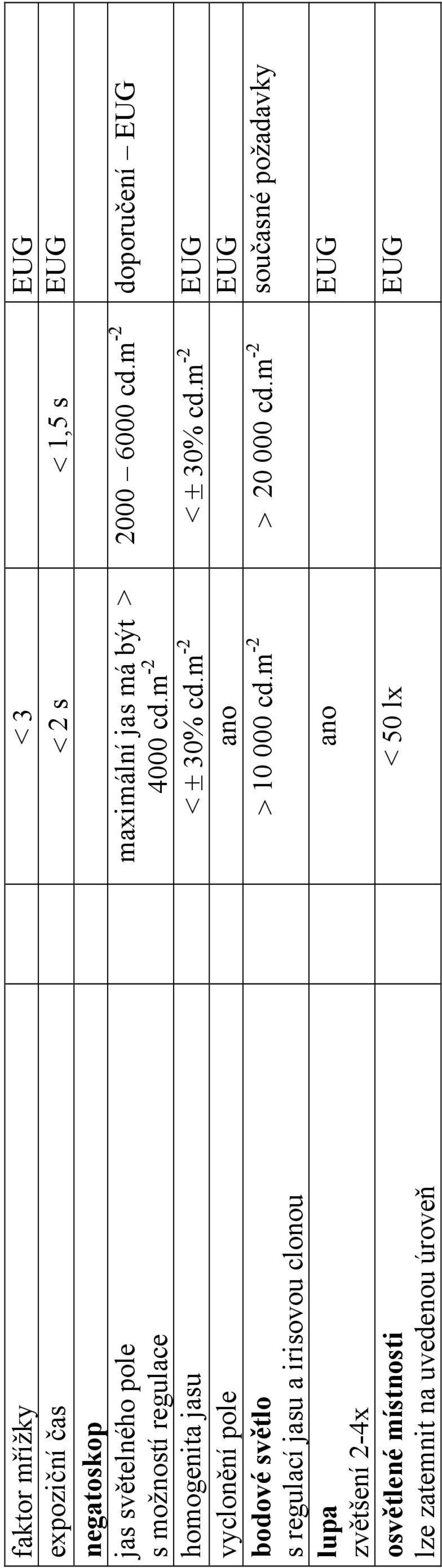 m -2 < ± 30% cd.m -2 EUG vyclonění pole EUG > 10 000 cd.m -2 > 20 000 cd.