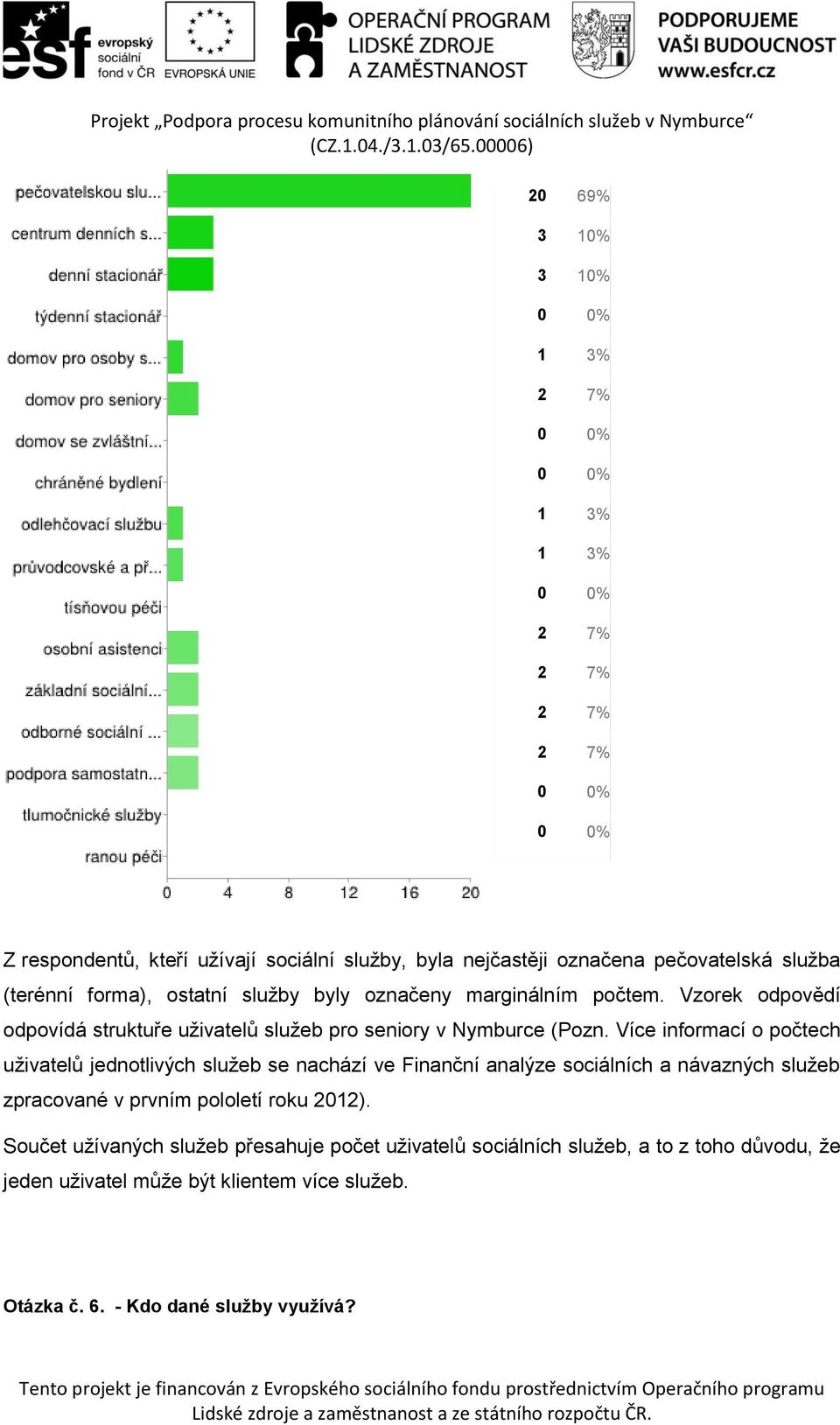 Vzorek odpovědí odpovídá struktuře uživatelů služeb pro seniory v Nymburce (Pozn.