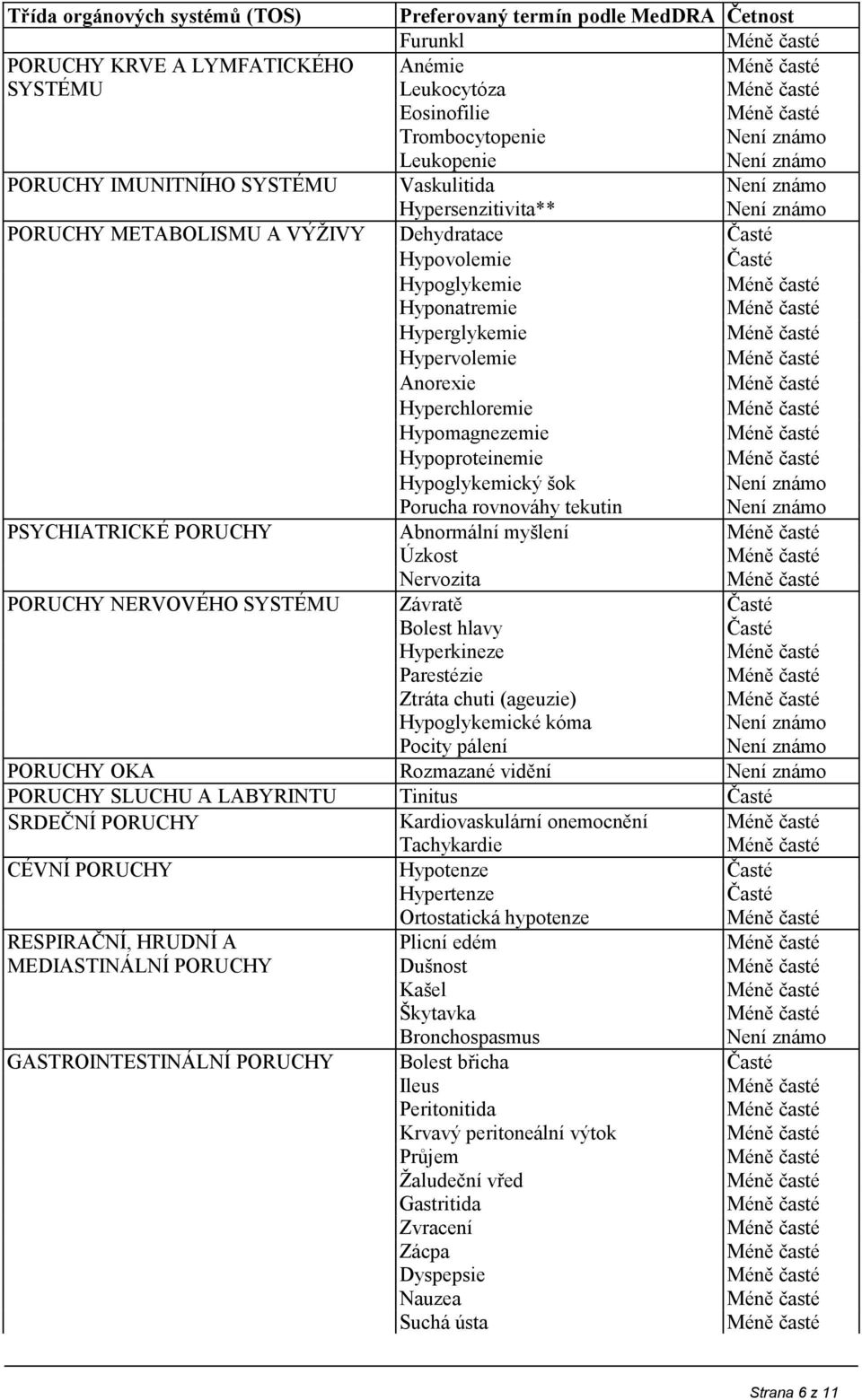 Hypoglykemický šok Porucha rovnováhy tekutin PSYCHIATRICKÉ PORUCHY Abnormální myšlení Úzkost Nervozita PORUCHY NERVOVÉHO SYSTÉMU Závratě Bolest hlavy Hyperkineze Parestézie Ztráta chuti (ageuzie)