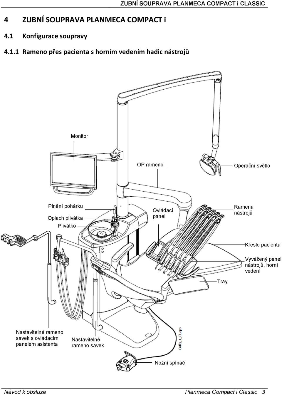 1 Rameno přes pacienta s horním vedením hadic nástrojů ZUBNÍ SOUPRAVA PLANMECA COMPACT i CLASSIC Monitor OP rameno