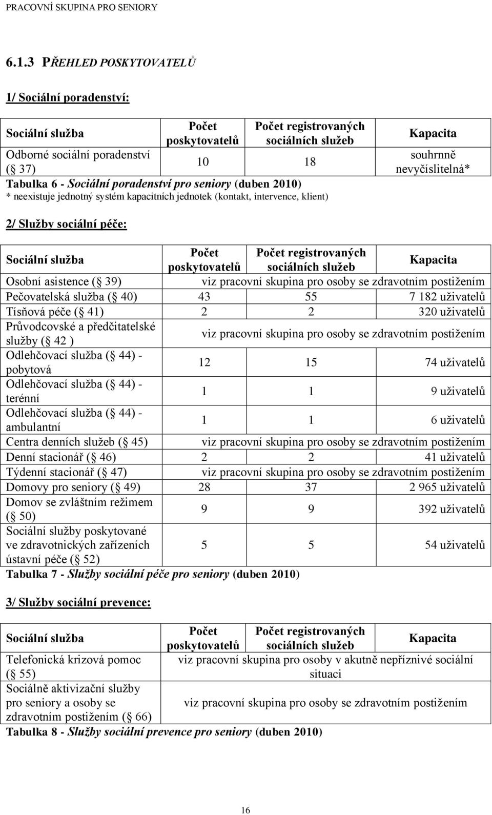 pro seniory (duben 2010) * neexistuje jednotný systém kapacitních jednotek (kontakt, intervence, klient) Kapacita souhrnně nevyčíslitelná* 2/ Sluţby sociální péče: Sociální sluţba Počet Počet