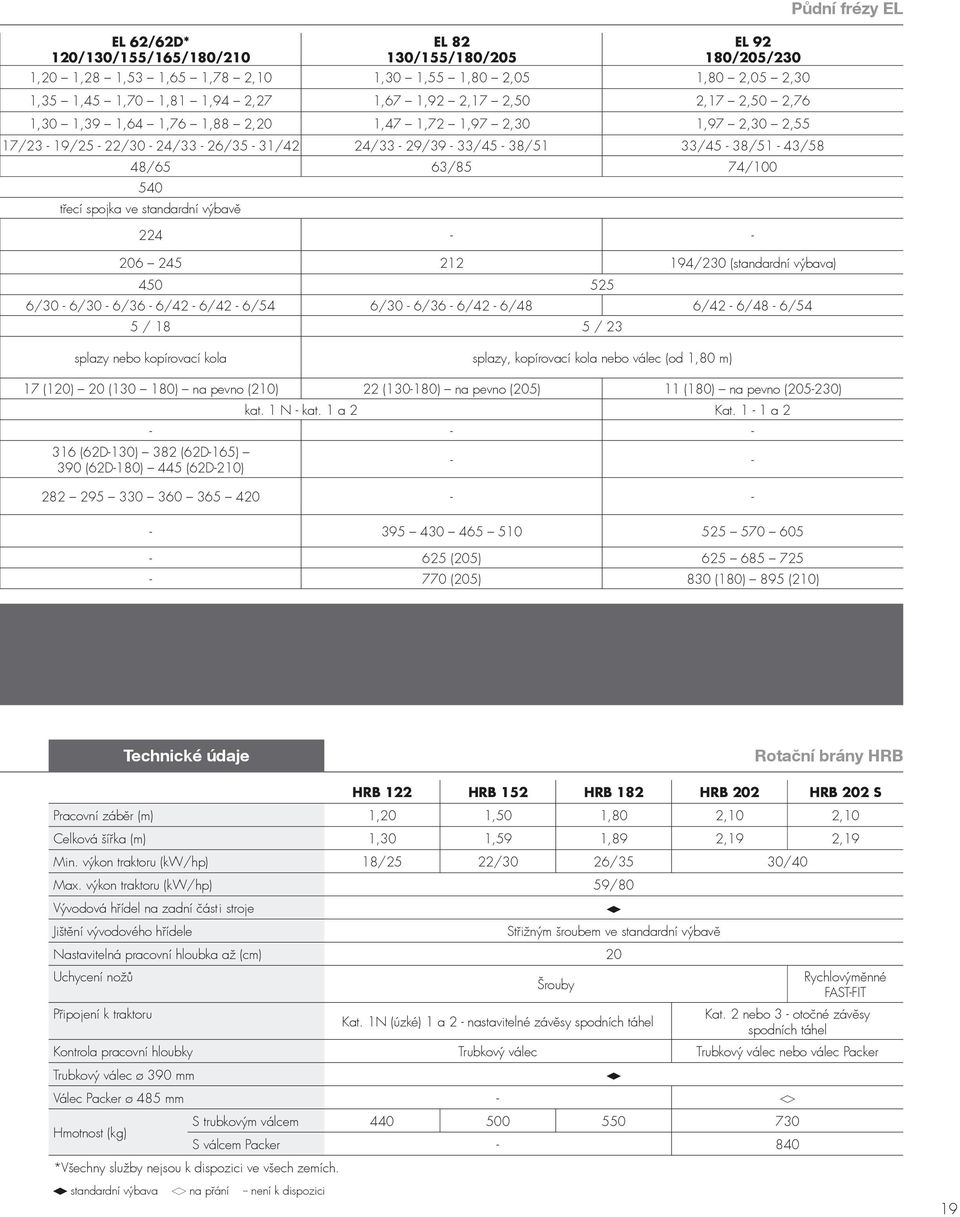 výbavě 224 - - 206 245 212 194/230 (standardní výbava) 450 525 6/30-6/30-6/36-6/42-6/42-6/54 6/30-6/36-6/42-6/48 6/42-6/48-6/54 5 / 18 5 / 23 splazy nebo kopírovací kola splazy, kopírovací kola nebo