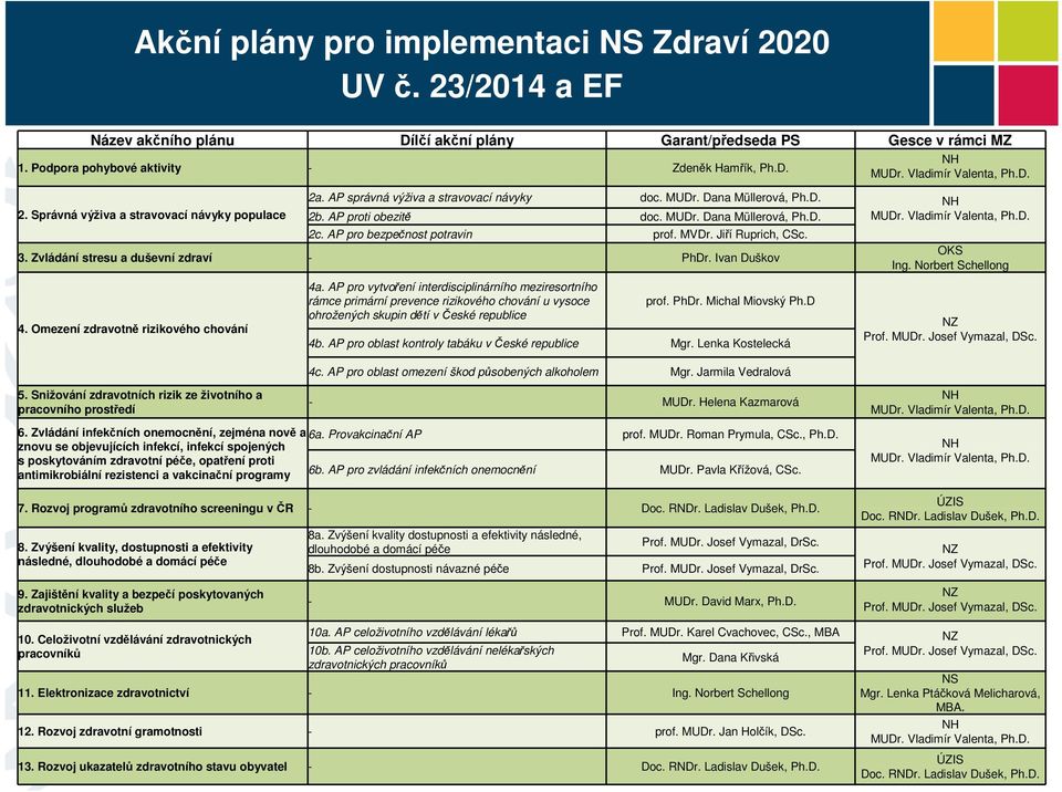 D. 2c. AP pro bezpečnost potravin prof. MVDr. Jiří Ruprich, CSc. 3. Zvládání stresu a duševní zdraví - PhDr. Ivan Duškov 4. Omezení zdravotně rizikového chování 4a.