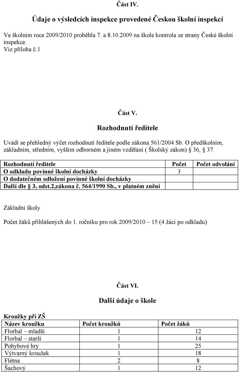 Rozhodnutí ředitele Počet Počet odvolání O odkladu povinné školní docházky 3 O dodatečném odložení povinné školní docházky Další dle 3, odst.2,zákona č. 564/1990 Sb.