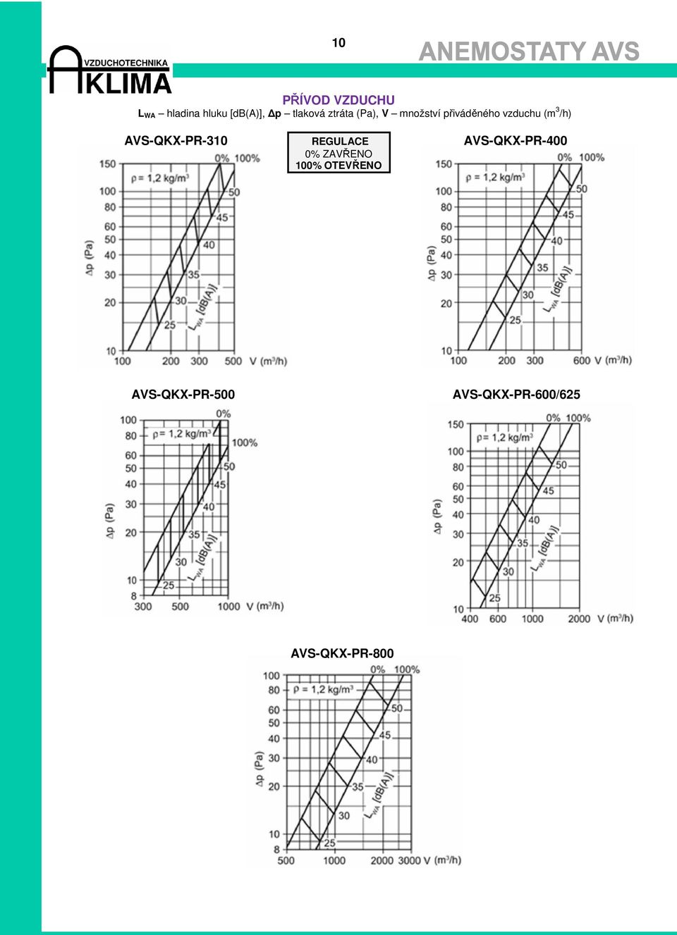 AVS-QKX-PR-310 REGULACE AVS-QKX-PR-400 0% ZAVŘENO 100%