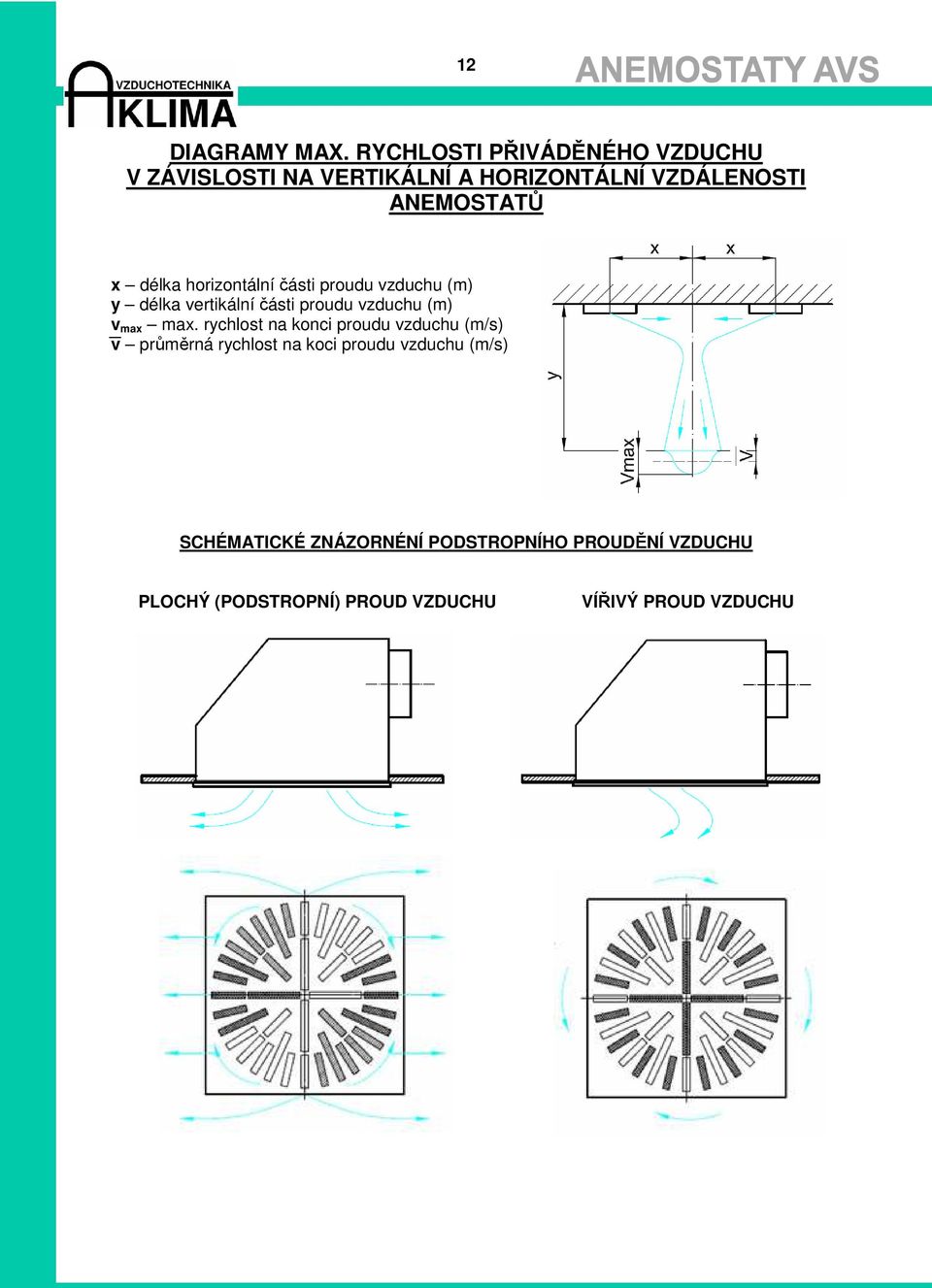 délka horizontální části proudu vzduchu (m) y délka vertikální části proudu vzduchu (m) v max max.