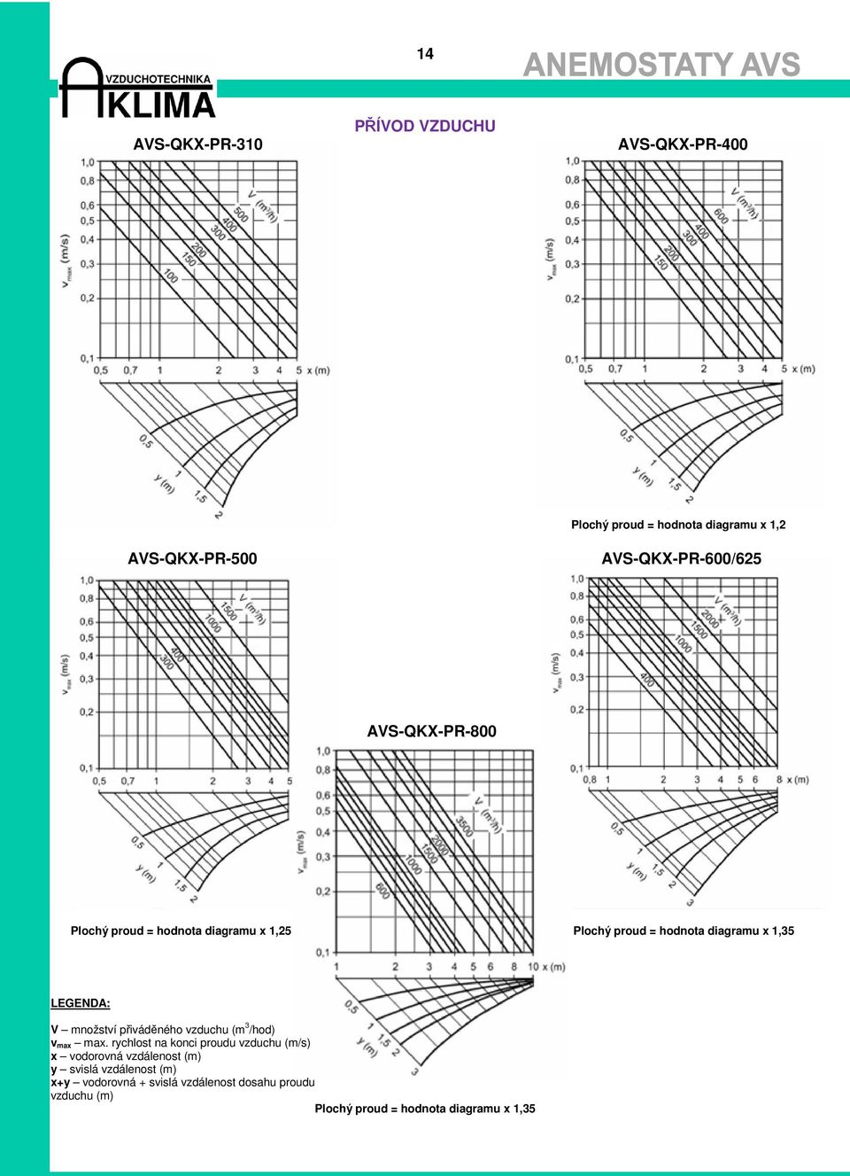 LEGENDA: V množství přiváděného vzduchu (m 3 /hod) v max max.