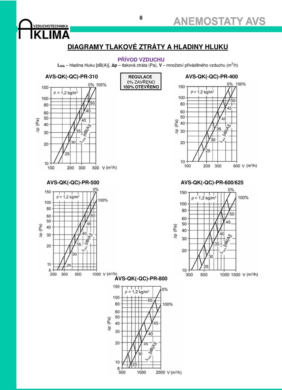 (m 3 /h) AVS-QK(-QC)-PR-310 REGULACE AVS-QK(-QC)-PR-400 0% ZAVŘENO