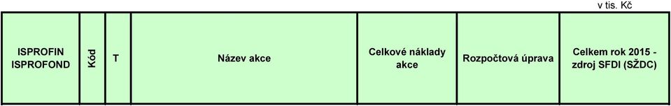 Název akce Celkové náklady