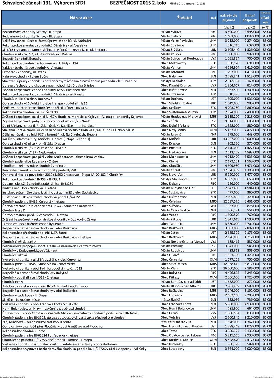 etapa Město Svitavy PBC 1 403,000 1 037,000 85,00 Velké Pavlovice - Bezbariérová úprava chodníků, ul.
