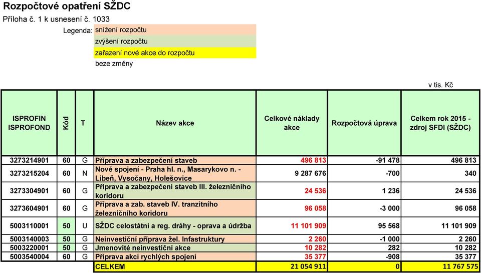 Nové spojení - Praha hl. n., Masarykovo n. - Libeň, Vysočany, Holešovice 9 287 676-700 340 3273304901 60 G Příprava a zabezpečení staveb III.