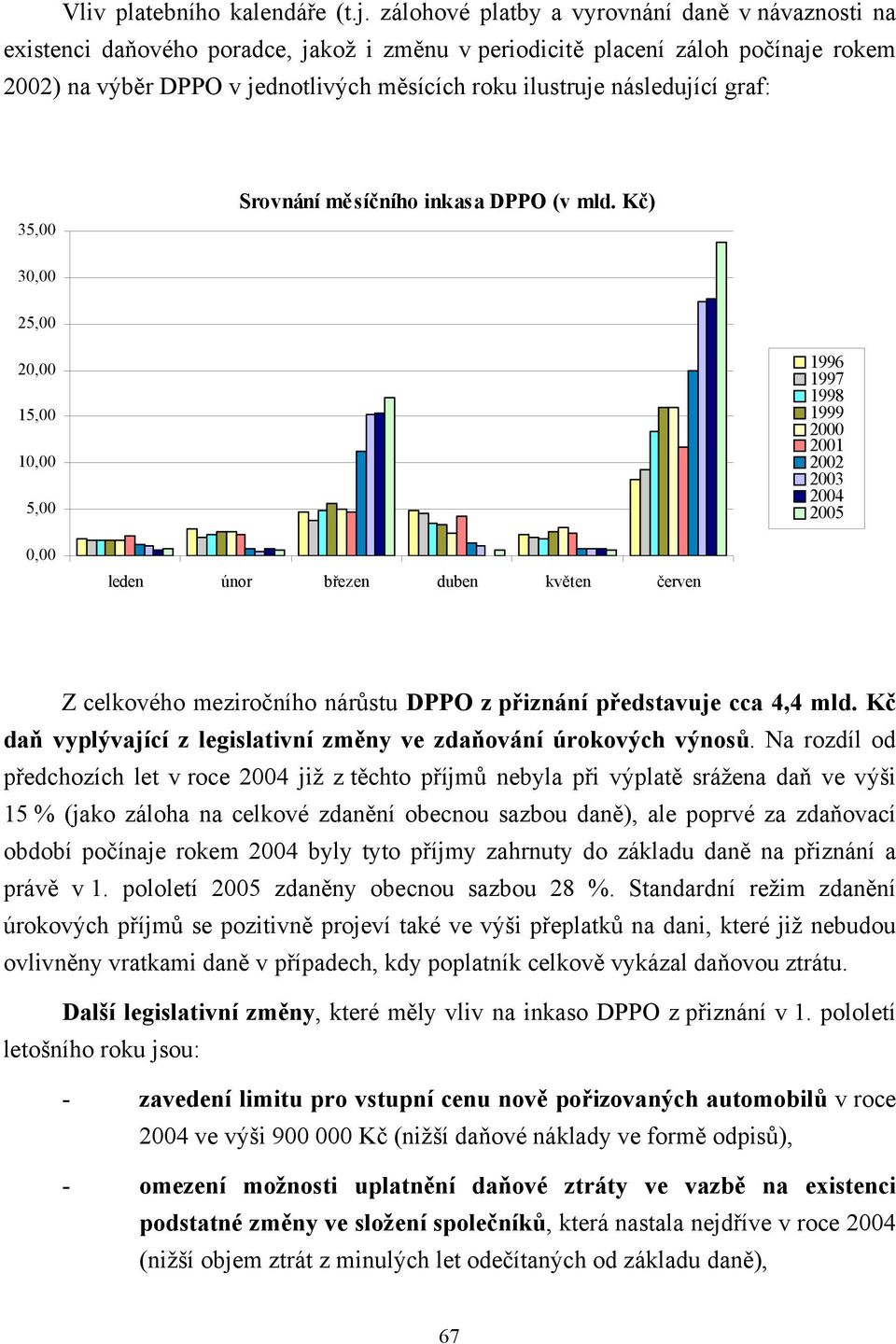 následující graf: 35,00 Srovnání měsíčního inkasa DPPO (v mld.