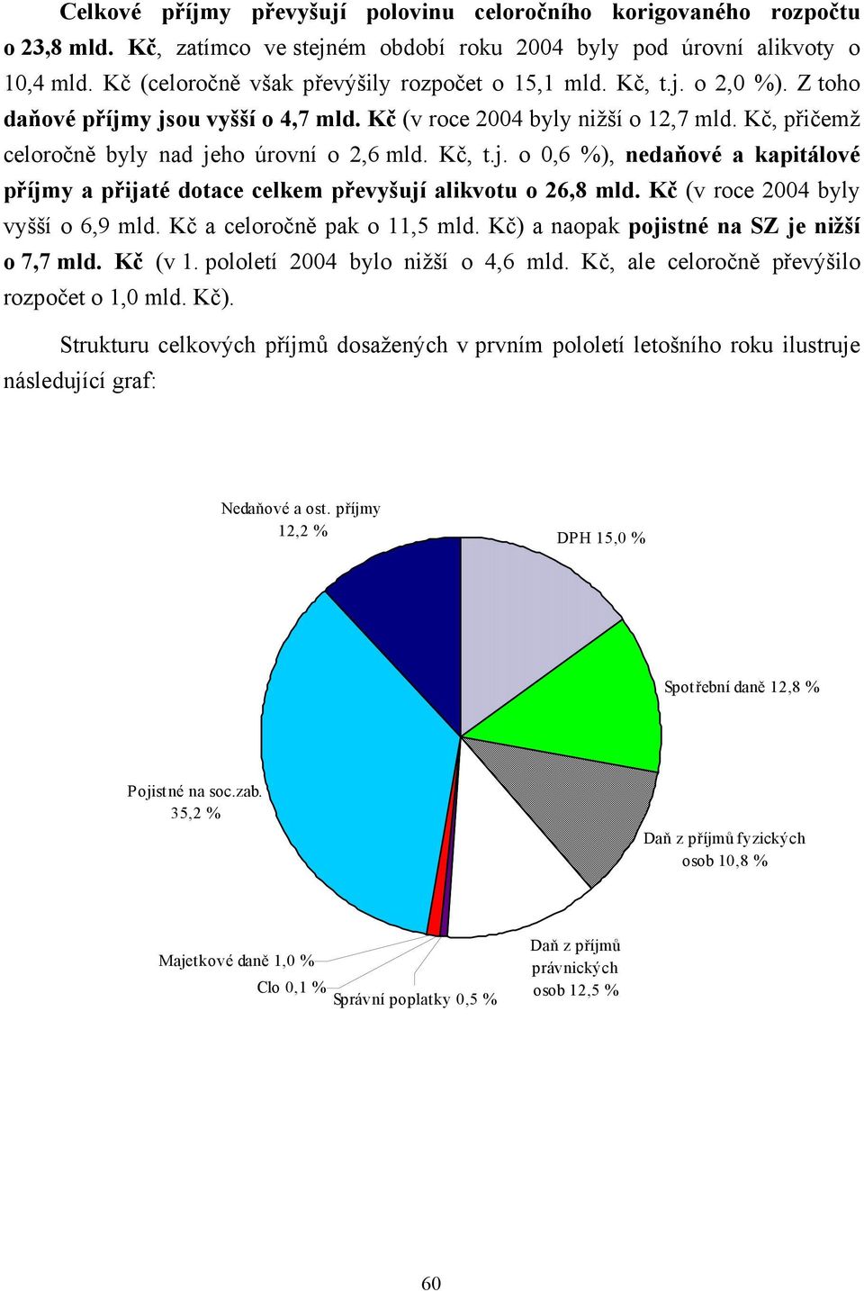 Kč, přičemž celoročně byly nad jeho úrovní o 2,6 mld. Kč, t.j. o 0,6 %), nedaňové a kapitálové příjmy a přijaté dotace celkem převyšují alikvotu o 26,8 mld. Kč (v roce 2004 byly vyšší o 6,9 mld.