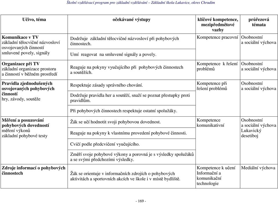 Kompetence pracovní Organizace při TV základní organizace prostoru a činností v běžném prostředí Reaguje na pokyny vyučujícího při pohybových činnostech a soutěžích.