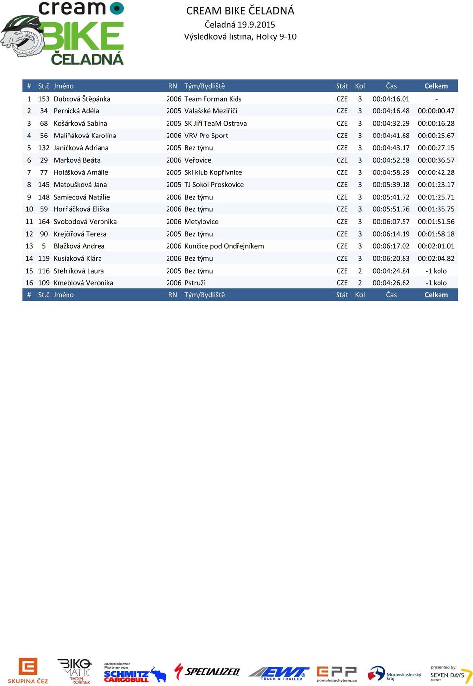 67 5 132 Janíčková Adriana 2005 Bez týmu CZE 3 00:04:43.17 00:00:27.15 6 29 Marková Beáta 2006 Veřovice CZE 3 00:04:52.58 00:00:36.57 7 77 Holášková Amálie 2005 Ski klub Kopřivnice CZE 3 00:04:58.