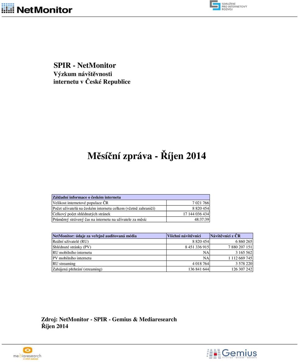 údaje za veřejně auditovaná média Reální uživatelé () Shlédnuté stránky () mobilního internetu mobilního internetu streaming Zahájená přehrání (streaming) Všichni návštěvníci