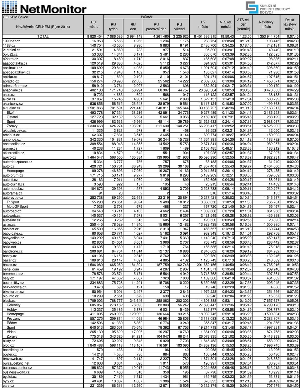 cz 21 591 4 869 783 877 514 95 890 0:03:01 0:01:43 49 449 0:01:19 5plus2.cz 53 333 14 344 3 171 3 481 2 280 306 670 0:03:39 0:02:30 122 625 0:01:35 a2larm.