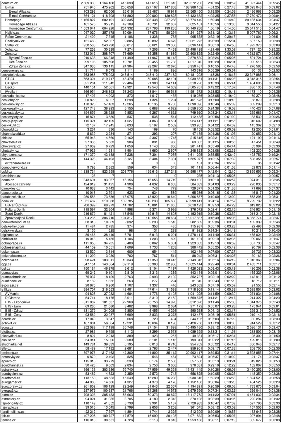 Atlas.cz 103 298 62 006 26 016 28 487 18 911 22 565 450 3:18:50 0:24:58 2 436 968 0:08:25 E-mail Centrum.